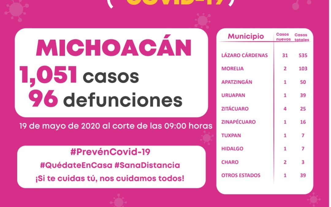 En 12 horas se confirman 45 nuevos casos de Covid-19 en Michoacán