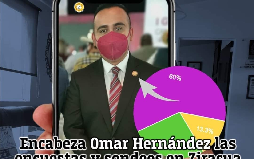 Omar Hernández Martínez encabeza encuestas en Ziracuaretiro