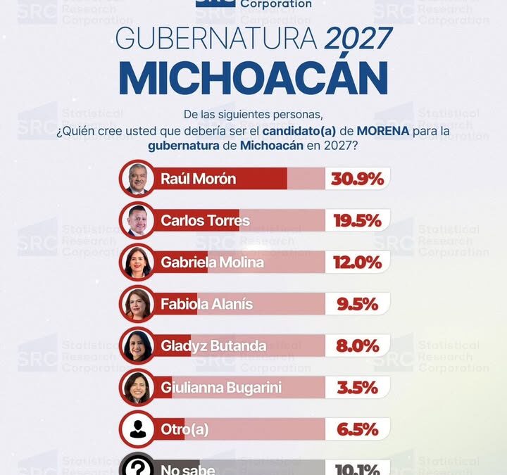 Raúl Morón Orozco sería el candidato de Morena a la gobernadora: Statical Research Corporation
