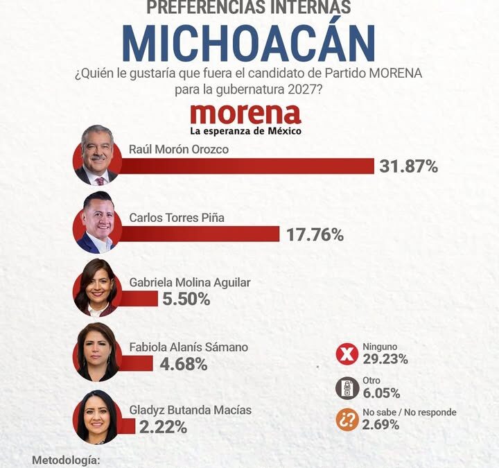 Pese a guerra sucia, Raúl Morón consolida liderazgo absoluto en las preferencias de Morena para Michoacán