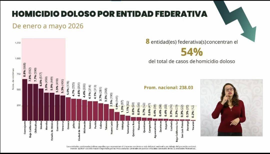 Presume Gobierno de Michoacán  reducción del 43.9% en homicidios dolosos en Michoacán